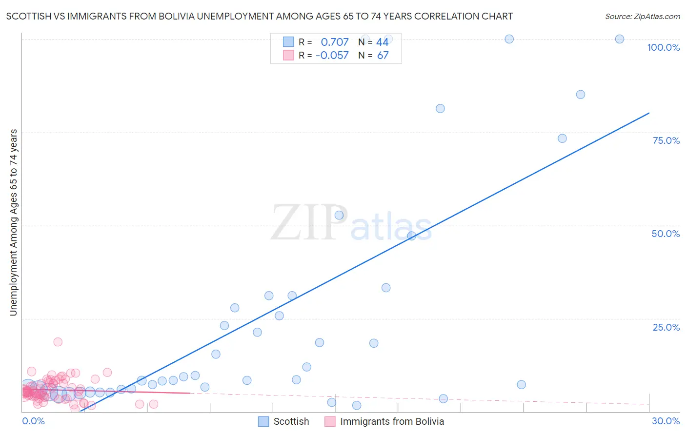 Scottish vs Immigrants from Bolivia Unemployment Among Ages 65 to 74 years