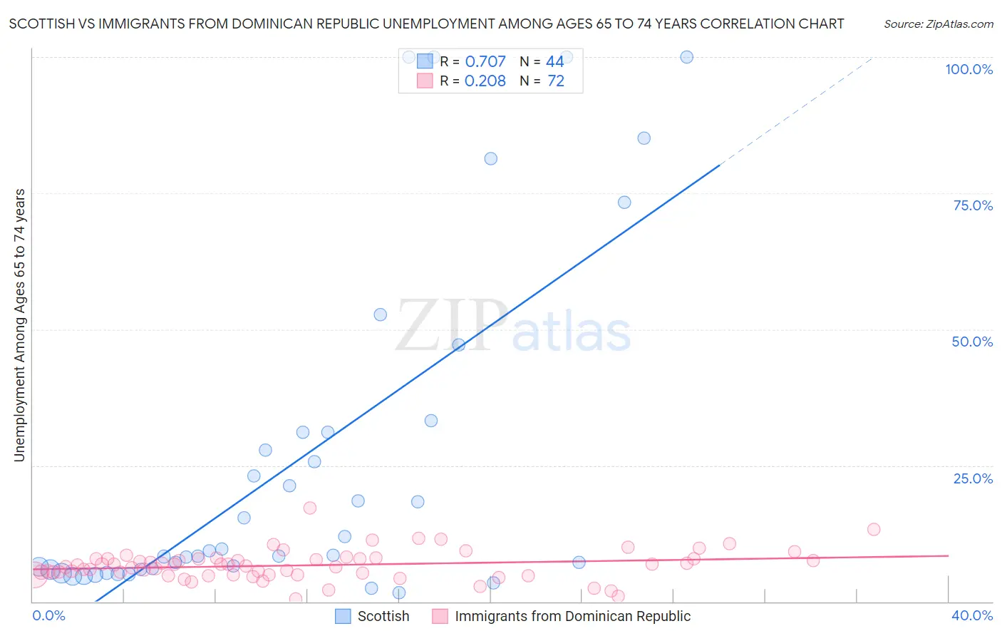 Scottish vs Immigrants from Dominican Republic Unemployment Among Ages 65 to 74 years