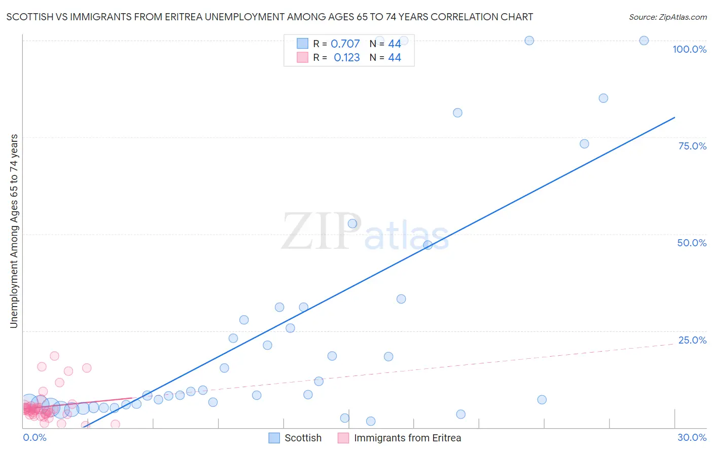 Scottish vs Immigrants from Eritrea Unemployment Among Ages 65 to 74 years