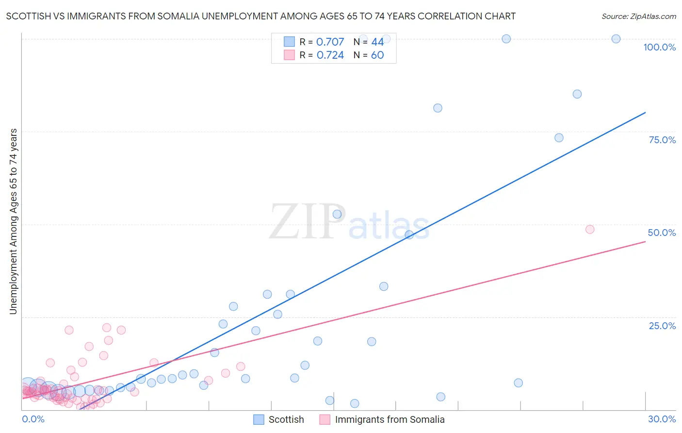 Scottish vs Immigrants from Somalia Unemployment Among Ages 65 to 74 years