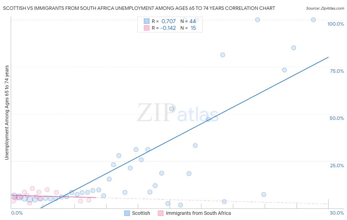 Scottish vs Immigrants from South Africa Unemployment Among Ages 65 to 74 years