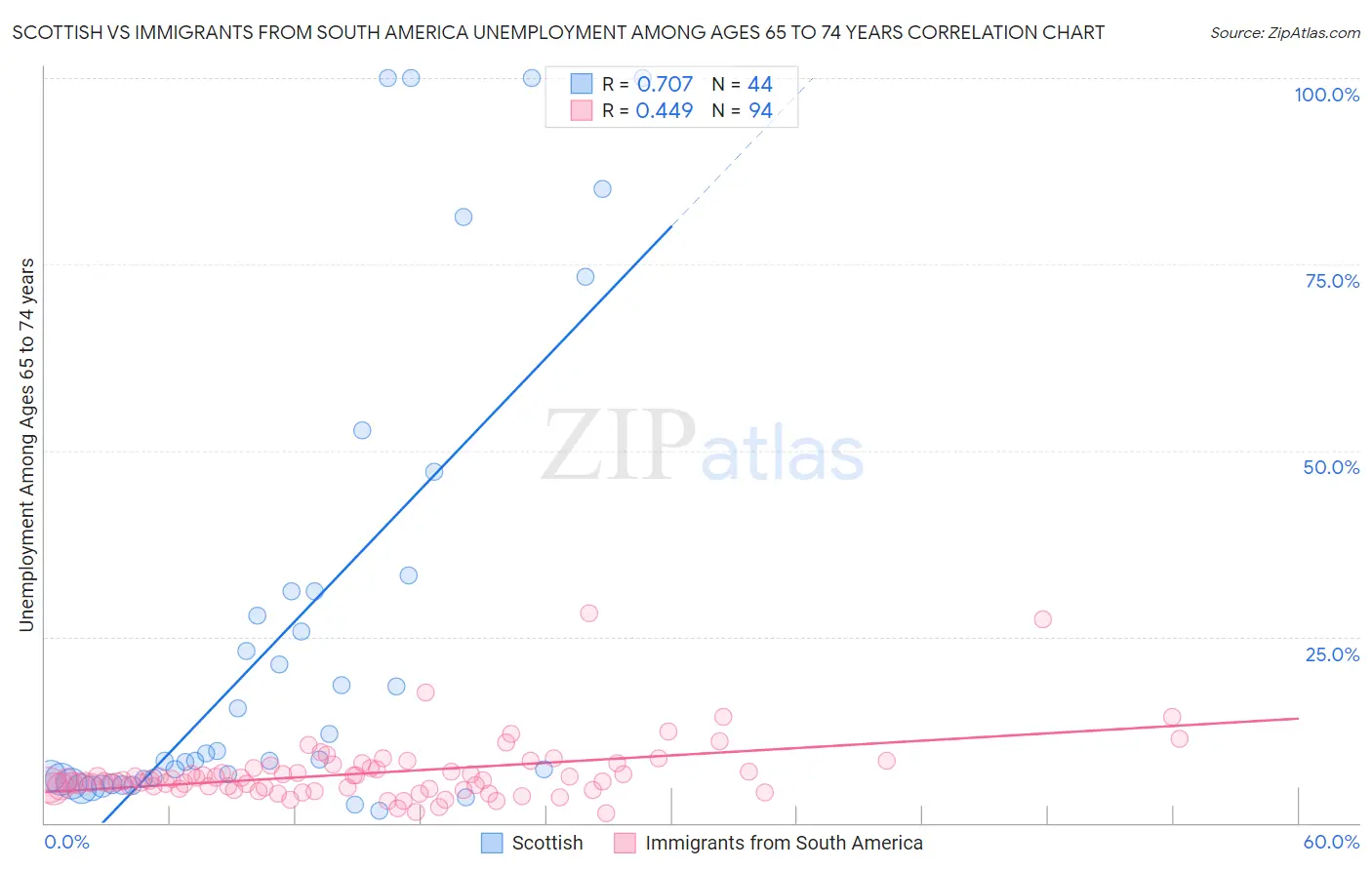 Scottish vs Immigrants from South America Unemployment Among Ages 65 to 74 years