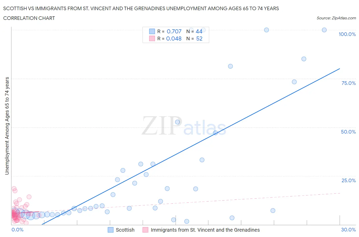 Scottish vs Immigrants from St. Vincent and the Grenadines Unemployment Among Ages 65 to 74 years