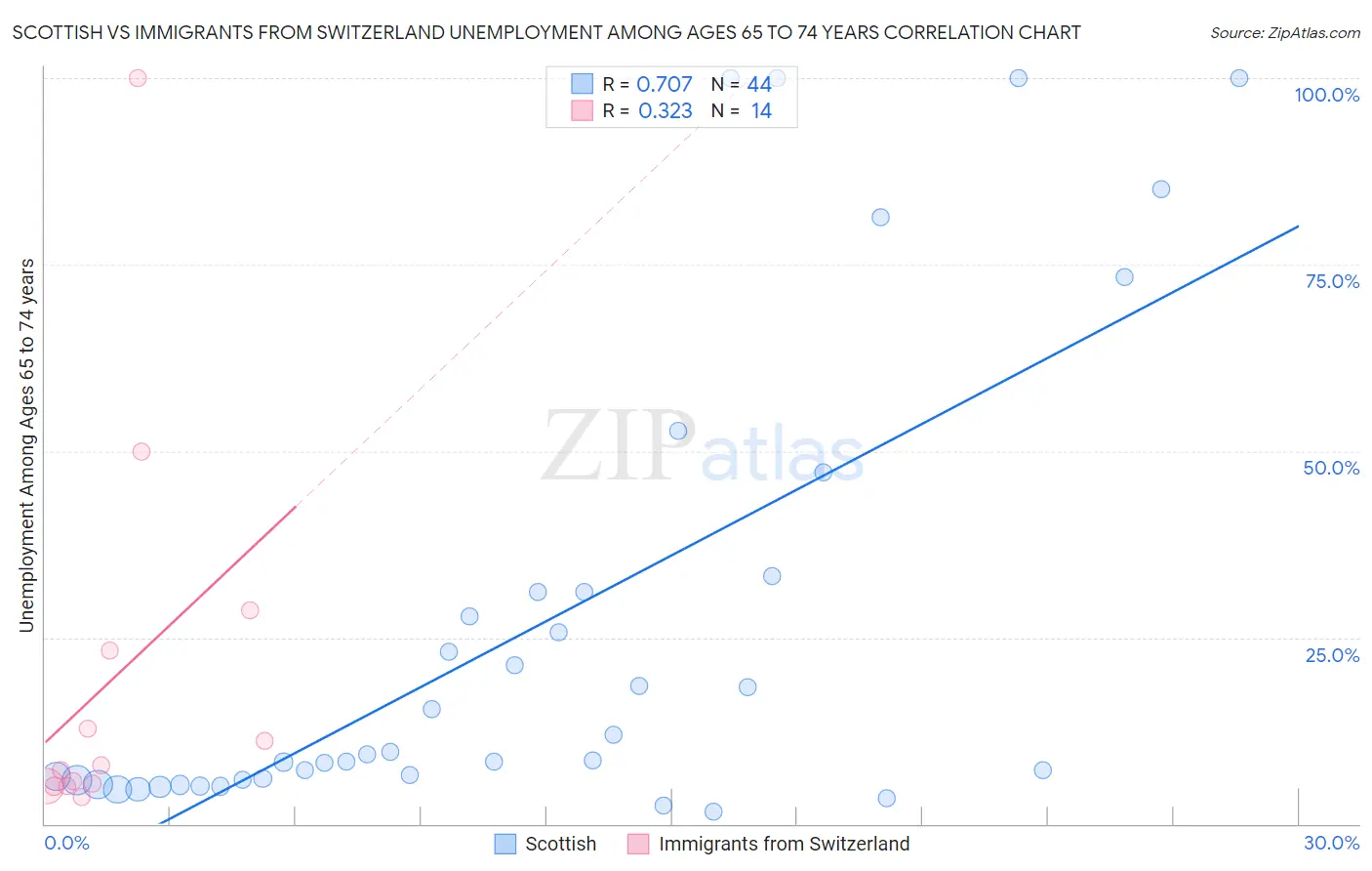 Scottish vs Immigrants from Switzerland Unemployment Among Ages 65 to 74 years