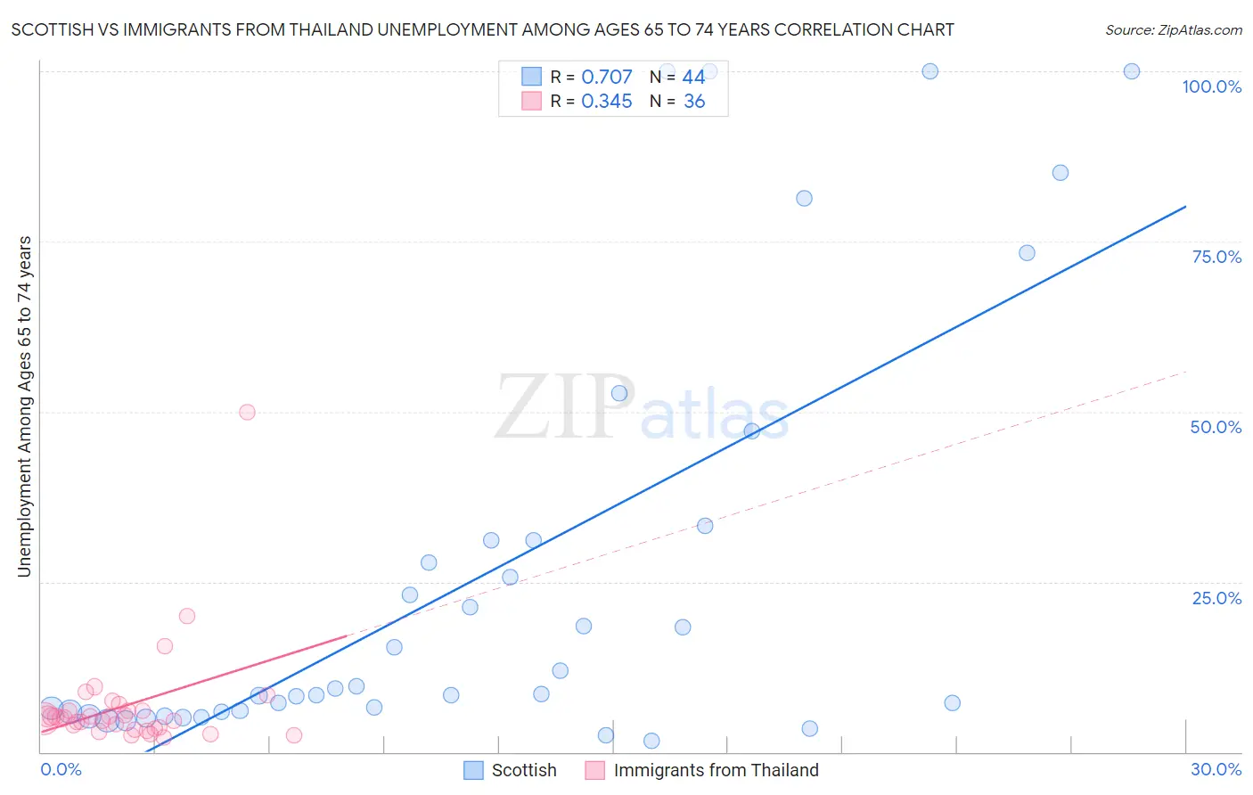 Scottish vs Immigrants from Thailand Unemployment Among Ages 65 to 74 years