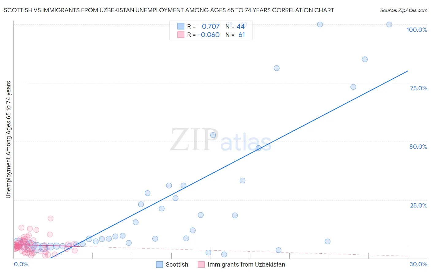 Scottish vs Immigrants from Uzbekistan Unemployment Among Ages 65 to 74 years