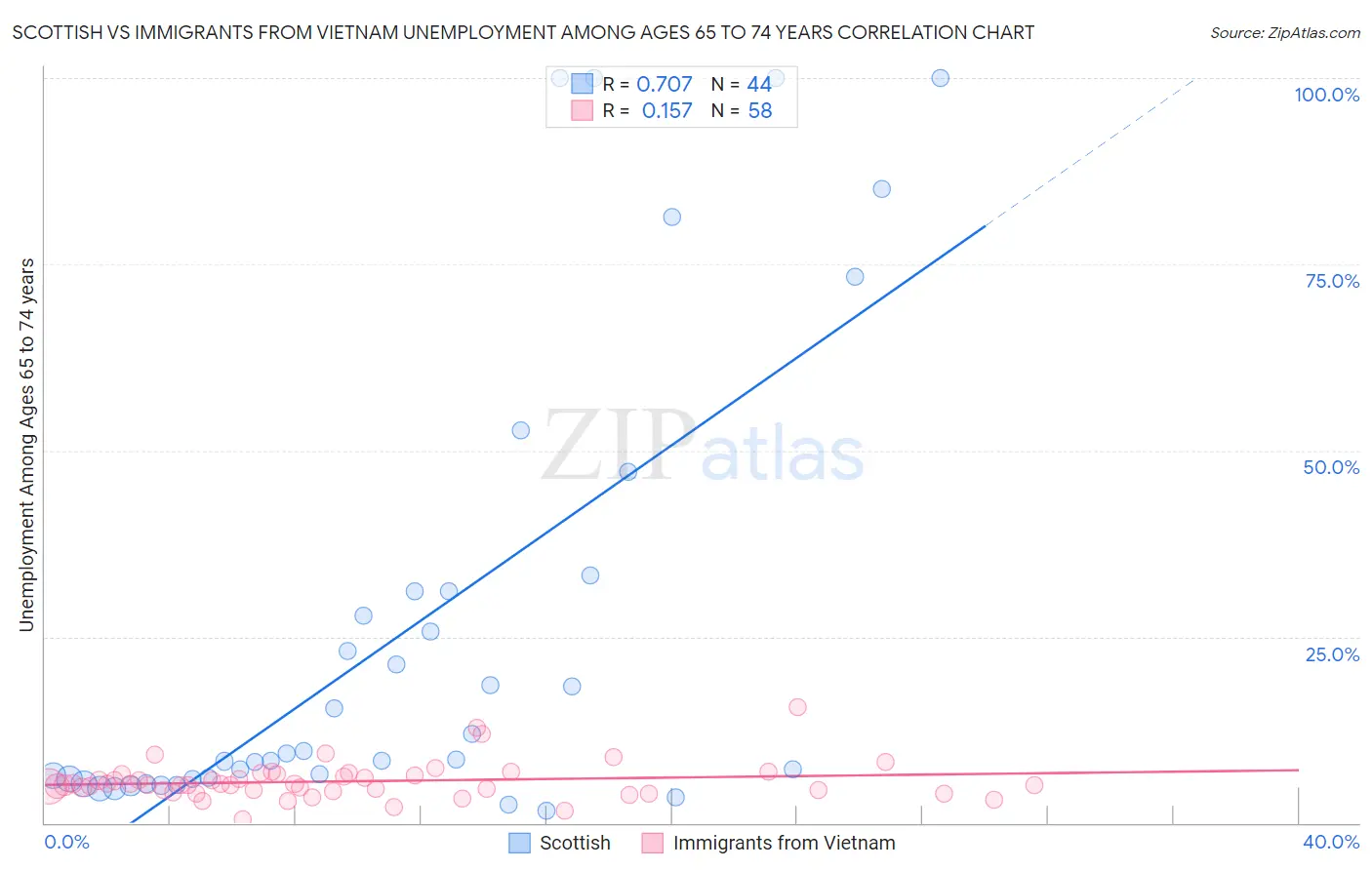 Scottish vs Immigrants from Vietnam Unemployment Among Ages 65 to 74 years