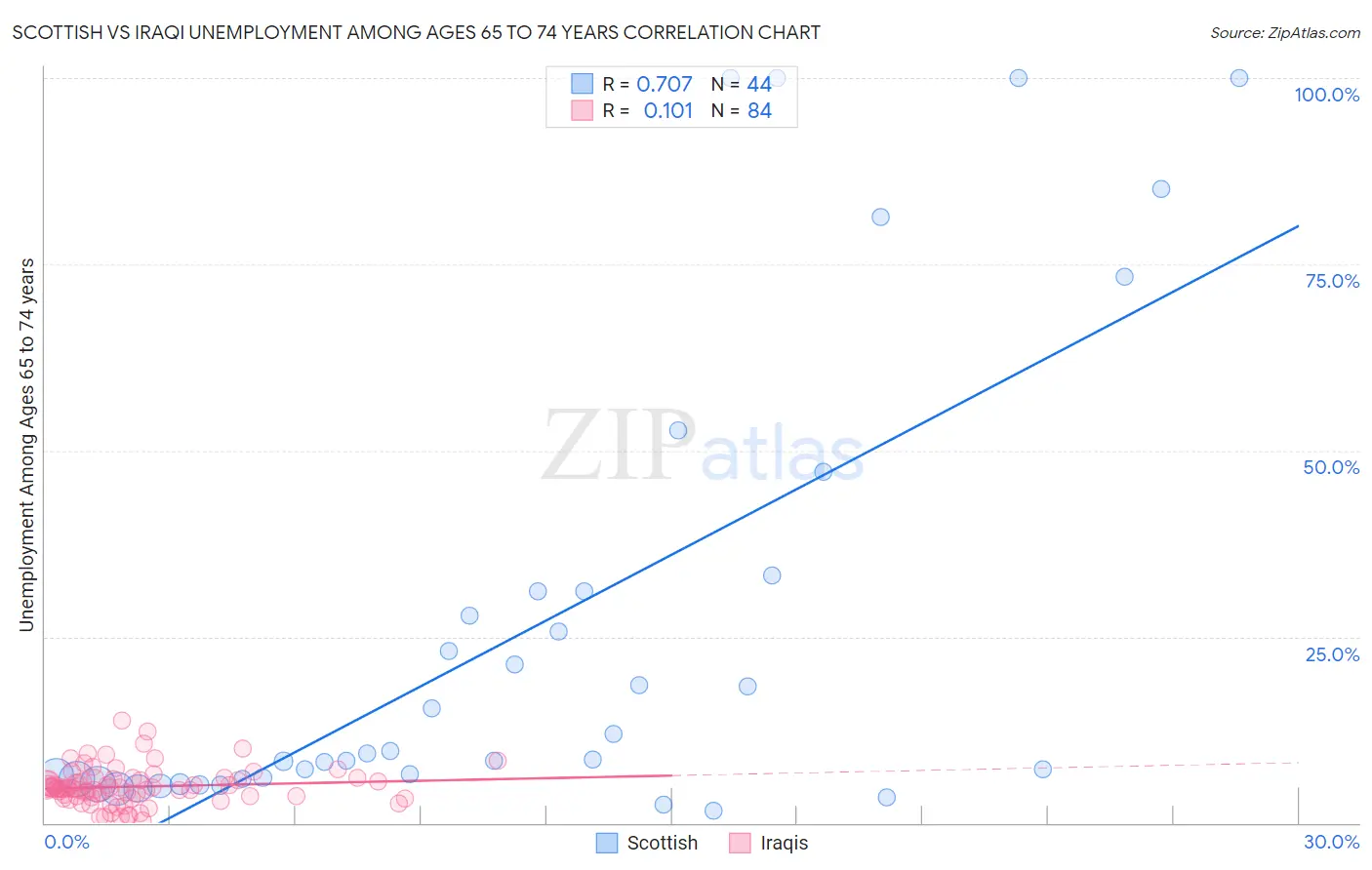 Scottish vs Iraqi Unemployment Among Ages 65 to 74 years