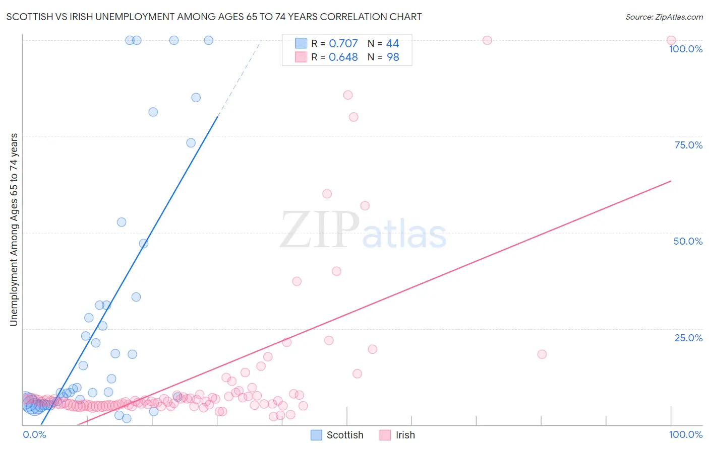 Scottish vs Irish Unemployment Among Ages 65 to 74 years