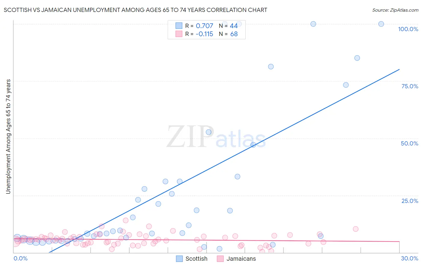 Scottish vs Jamaican Unemployment Among Ages 65 to 74 years