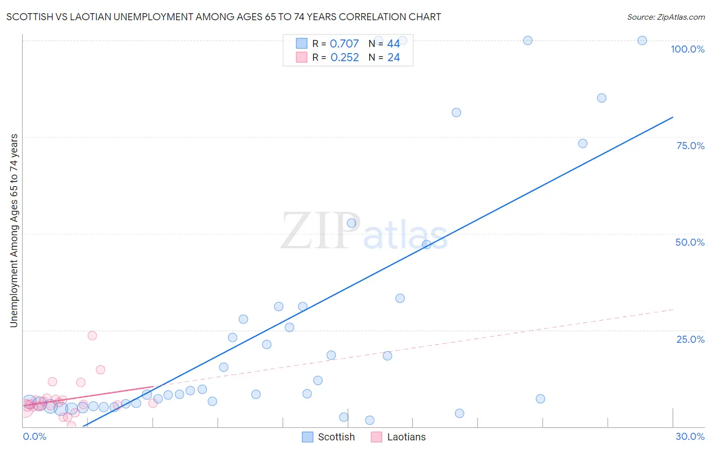 Scottish vs Laotian Unemployment Among Ages 65 to 74 years