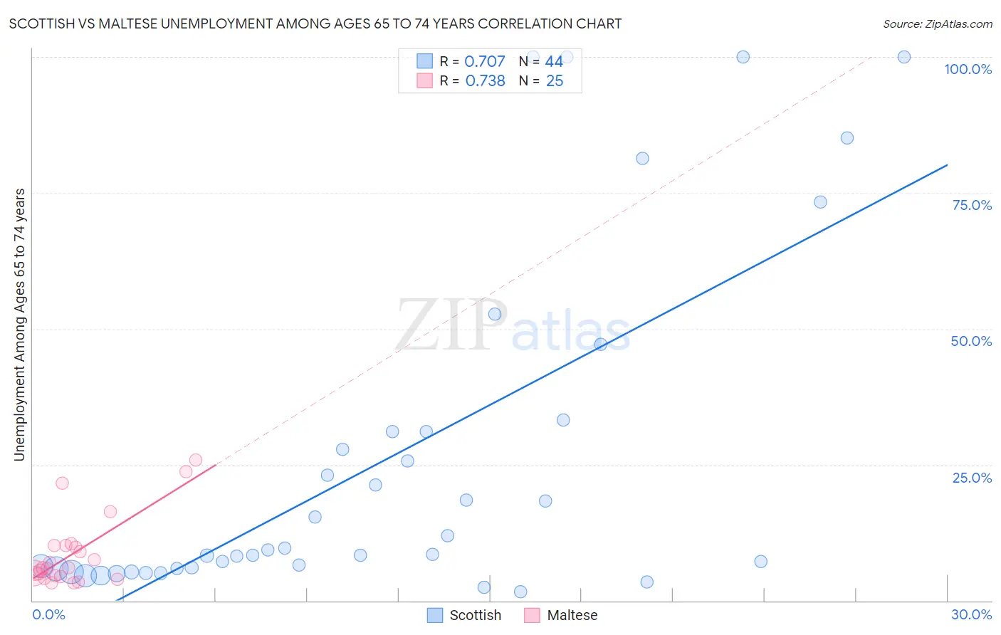 Scottish vs Maltese Unemployment Among Ages 65 to 74 years