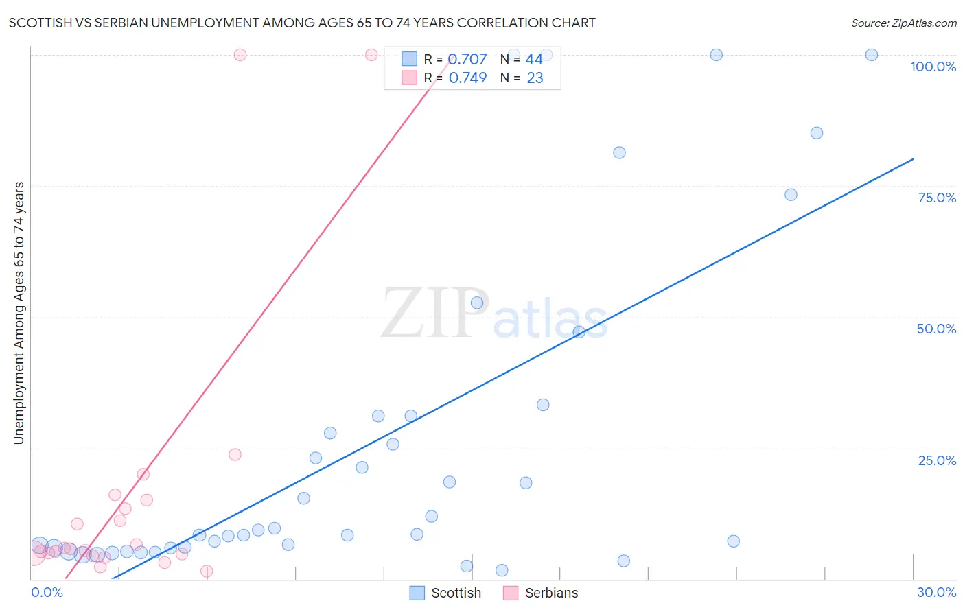 Scottish vs Serbian Unemployment Among Ages 65 to 74 years