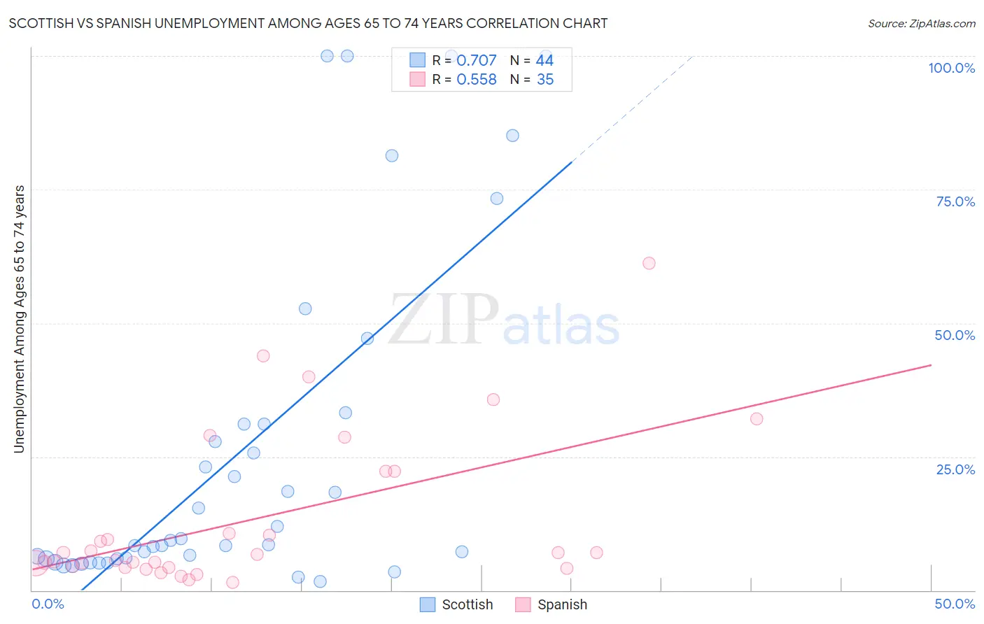 Scottish vs Spanish Unemployment Among Ages 65 to 74 years