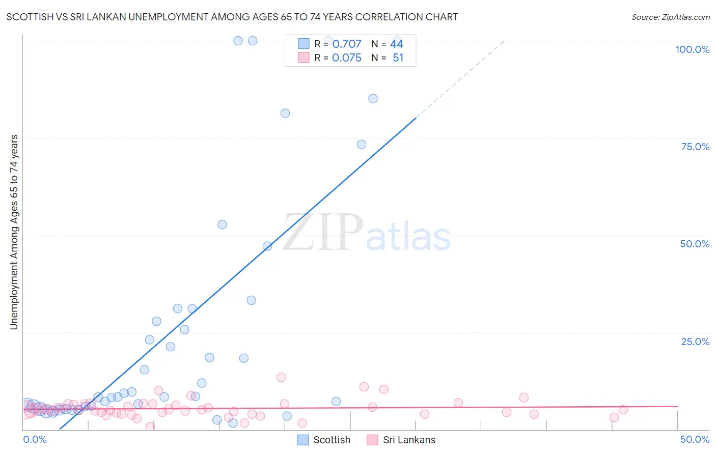 Scottish vs Sri Lankan Unemployment Among Ages 65 to 74 years