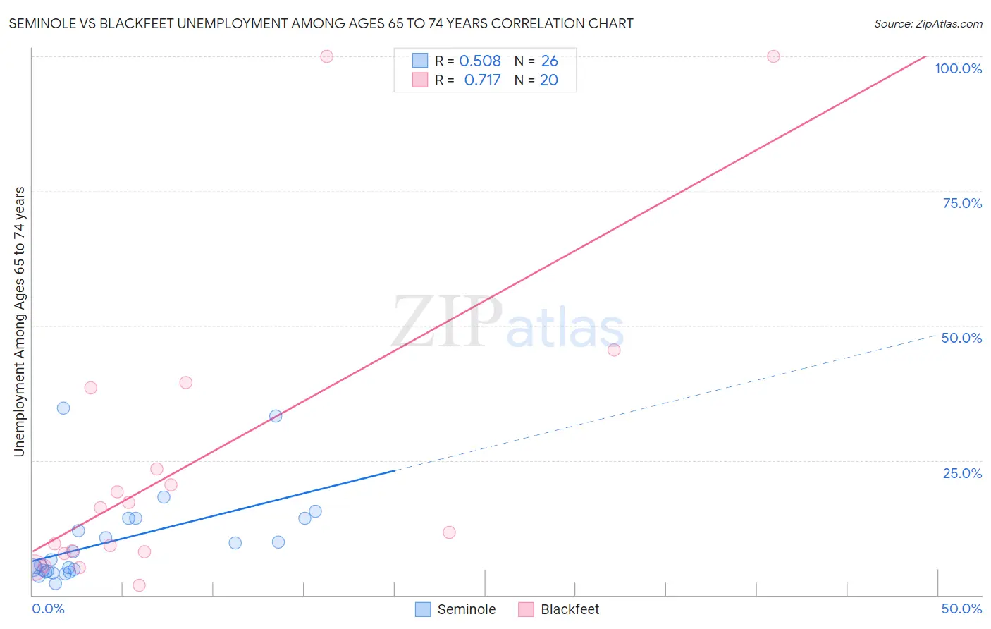 Seminole vs Blackfeet Unemployment Among Ages 65 to 74 years