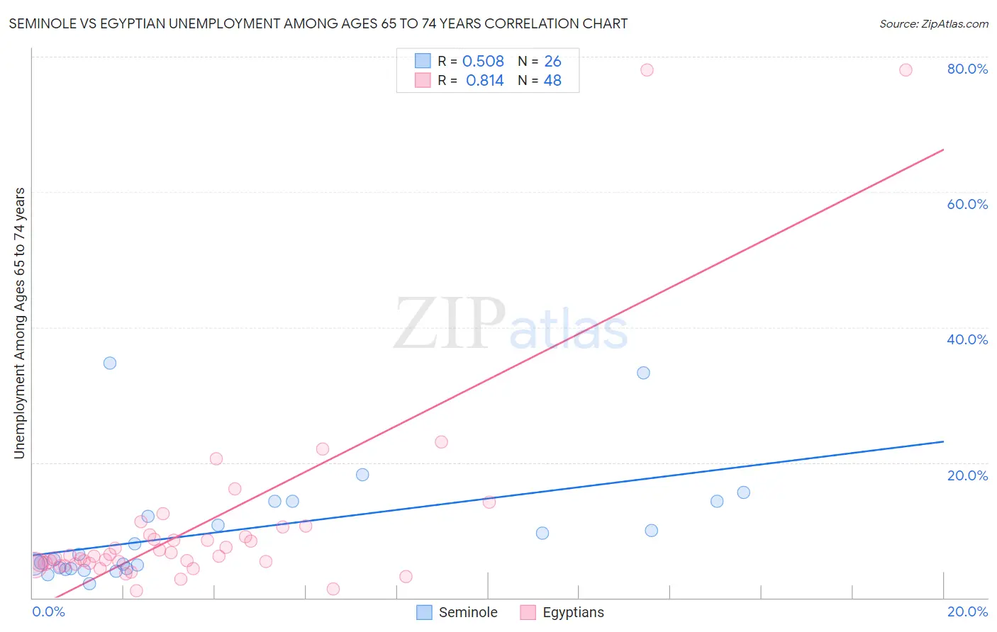 Seminole vs Egyptian Unemployment Among Ages 65 to 74 years