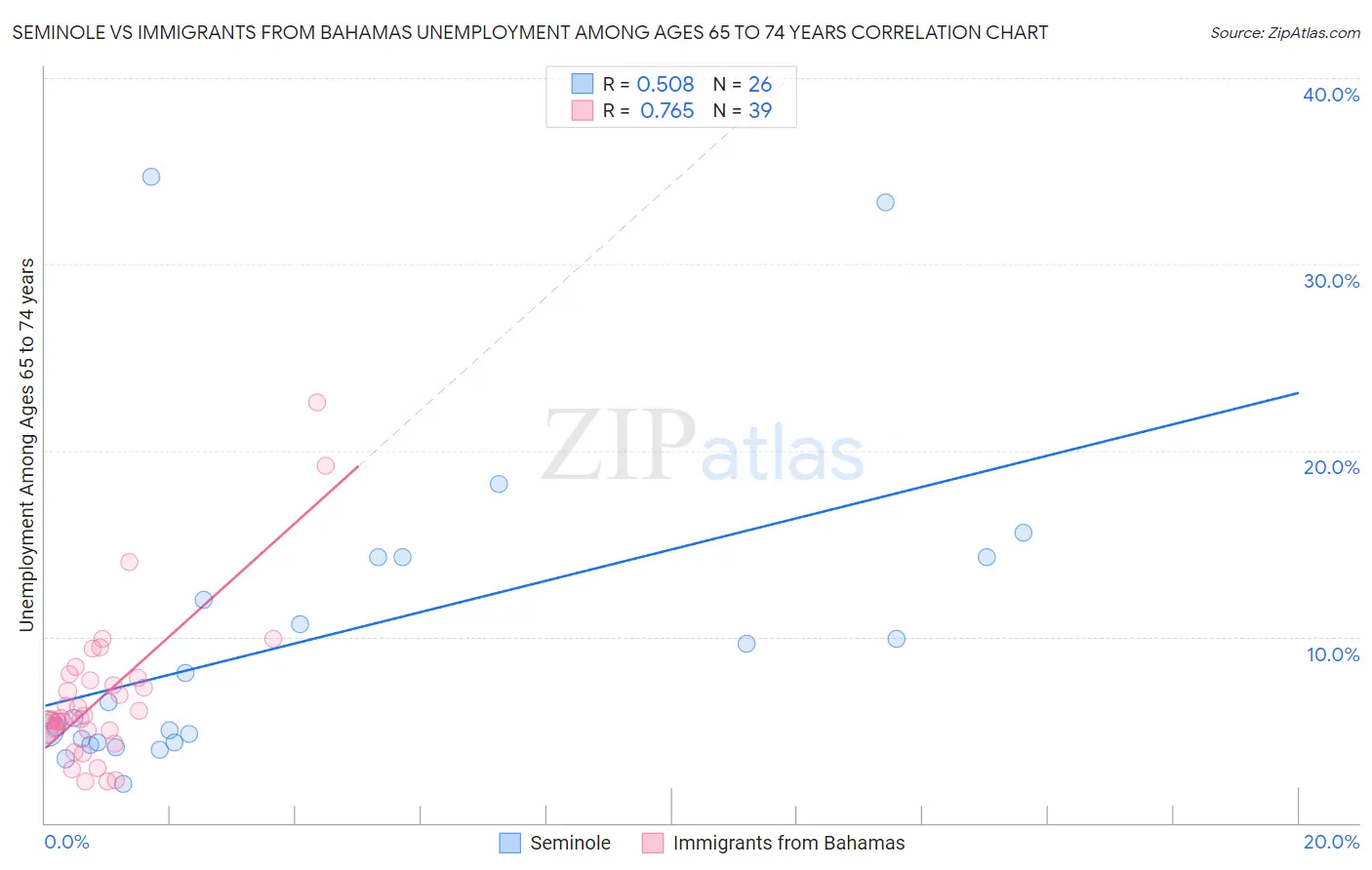 Seminole vs Immigrants from Bahamas Unemployment Among Ages 65 to 74 years