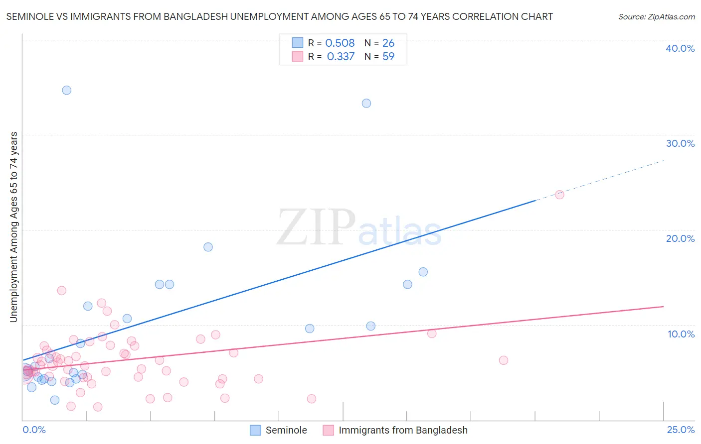 Seminole vs Immigrants from Bangladesh Unemployment Among Ages 65 to 74 years