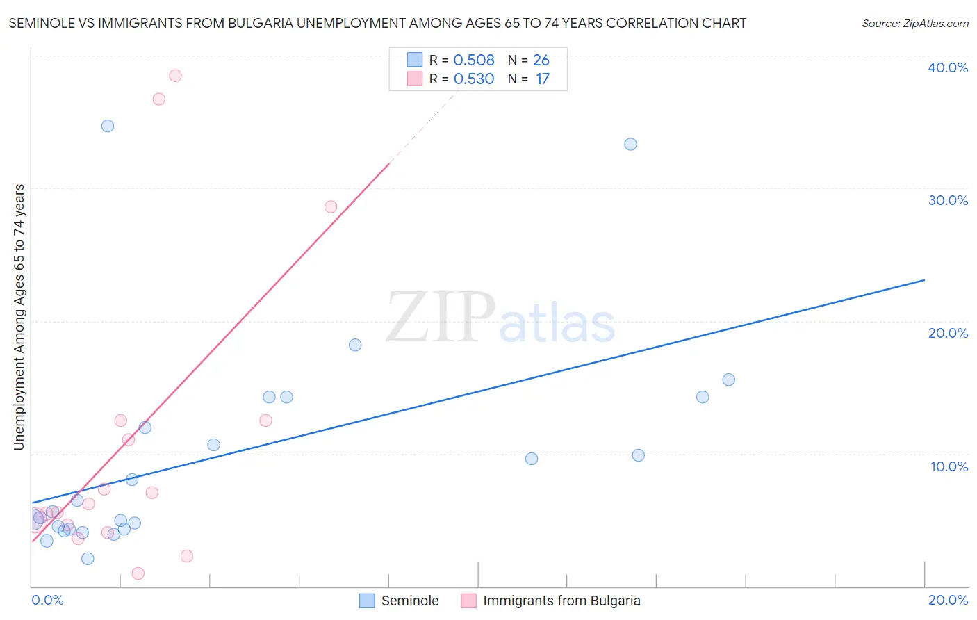 Seminole vs Immigrants from Bulgaria Unemployment Among Ages 65 to 74 years