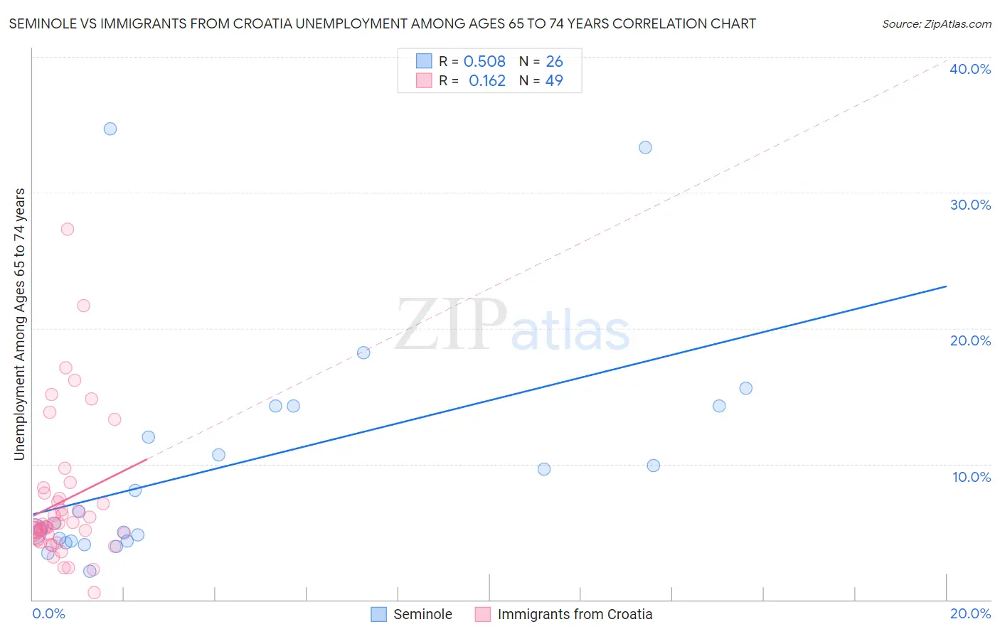 Seminole vs Immigrants from Croatia Unemployment Among Ages 65 to 74 years