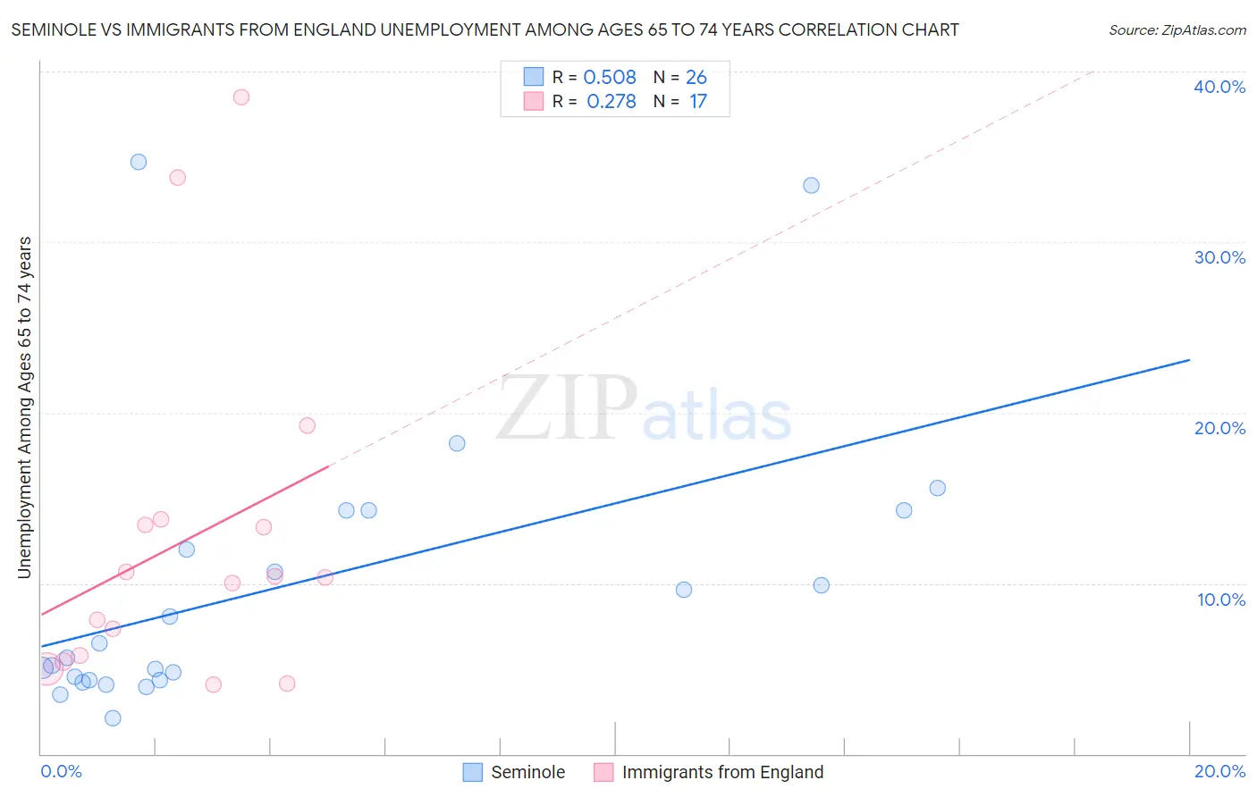 Seminole vs Immigrants from England Unemployment Among Ages 65 to 74 years