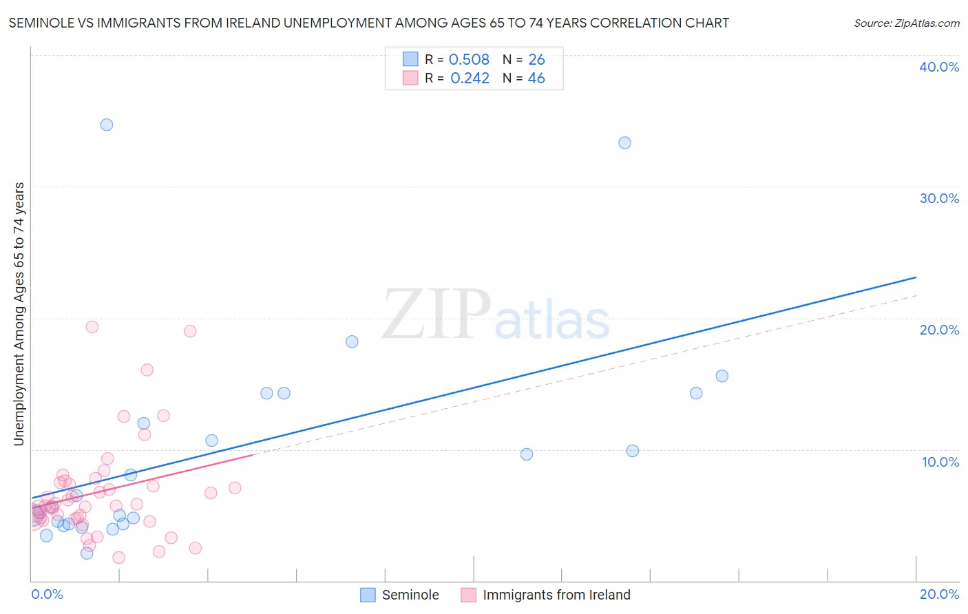 Seminole vs Immigrants from Ireland Unemployment Among Ages 65 to 74 years