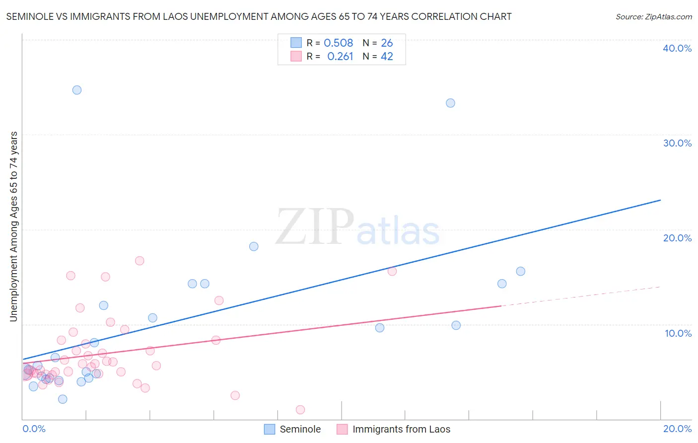 Seminole vs Immigrants from Laos Unemployment Among Ages 65 to 74 years