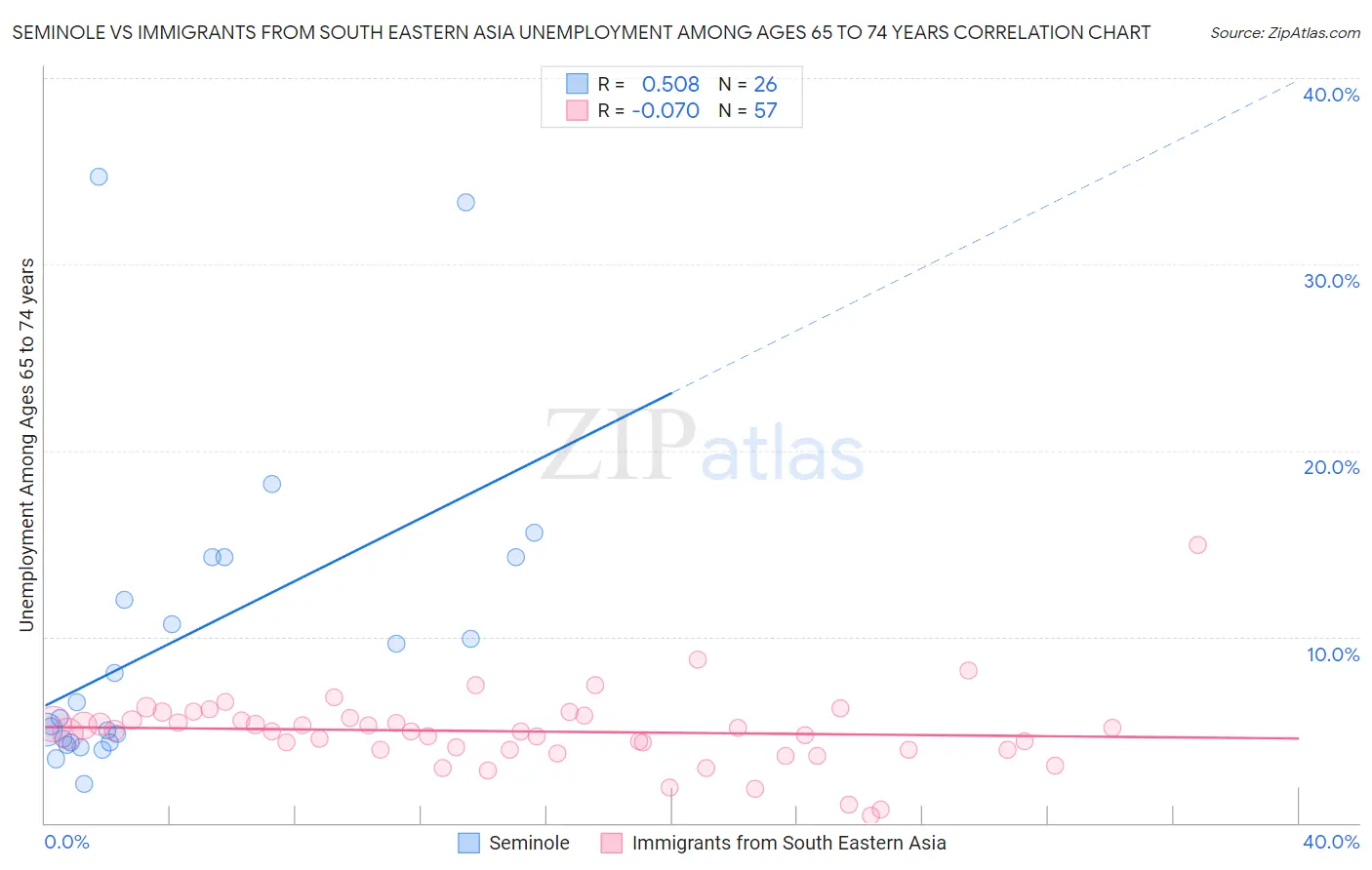 Seminole vs Immigrants from South Eastern Asia Unemployment Among Ages 65 to 74 years