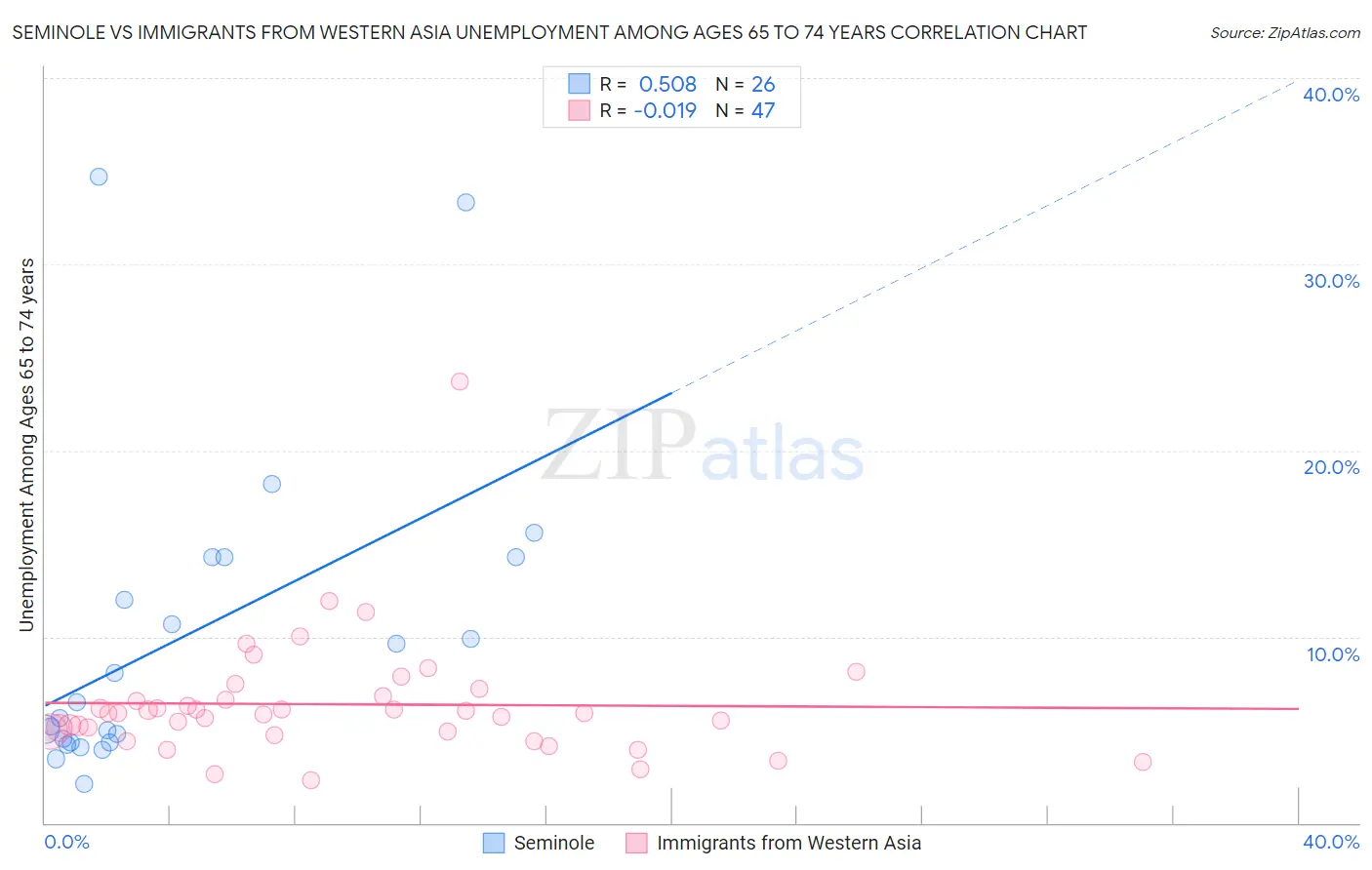 Seminole vs Immigrants from Western Asia Unemployment Among Ages 65 to 74 years