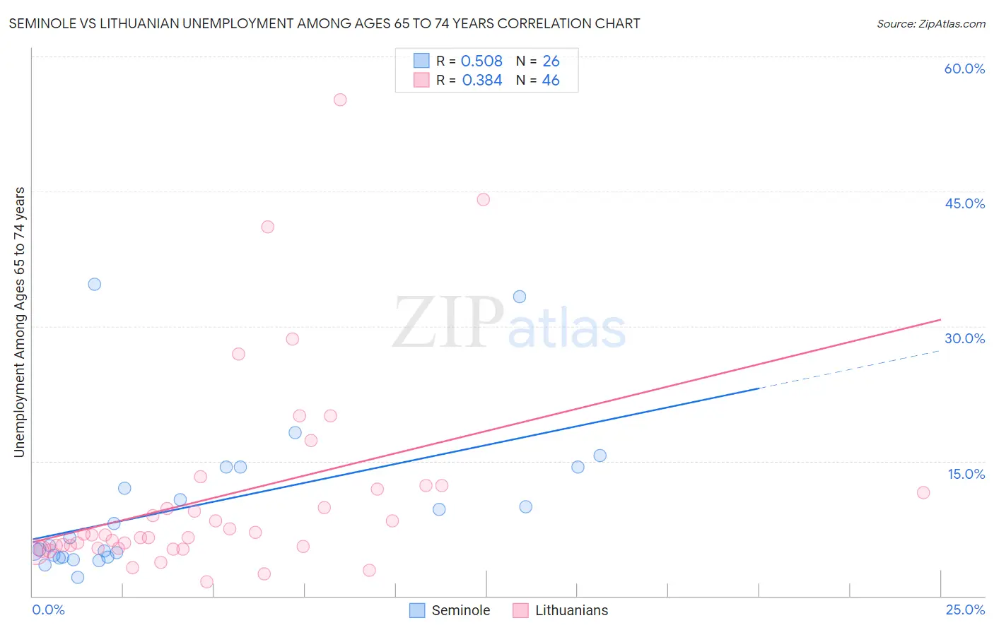 Seminole vs Lithuanian Unemployment Among Ages 65 to 74 years