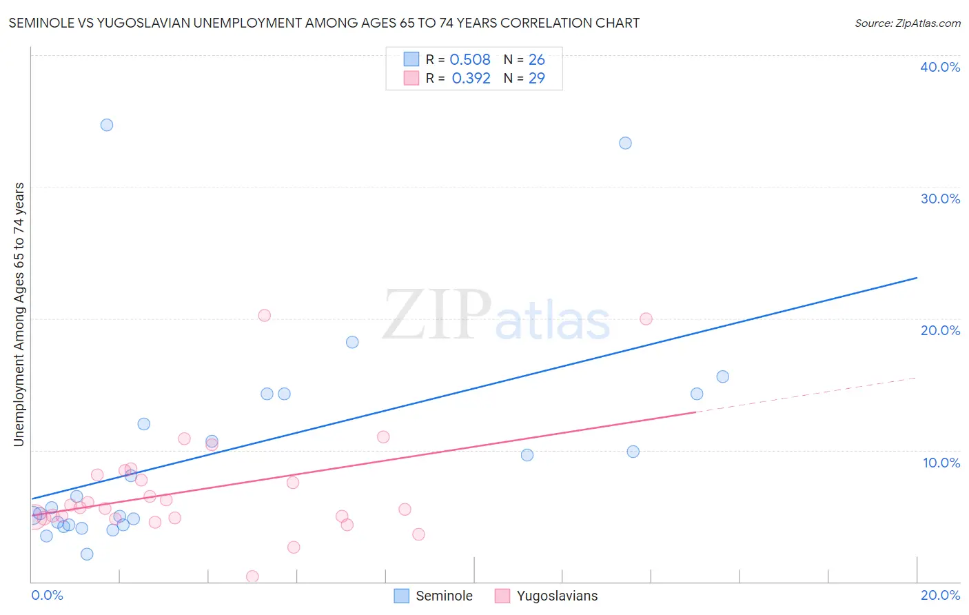 Seminole vs Yugoslavian Unemployment Among Ages 65 to 74 years