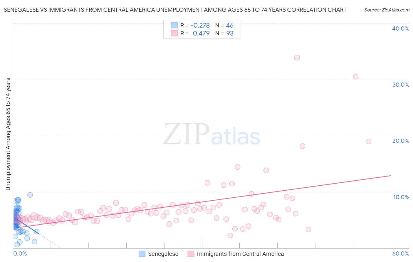 Senegalese vs Immigrants from Central America Unemployment Among Ages 65 to 74 years