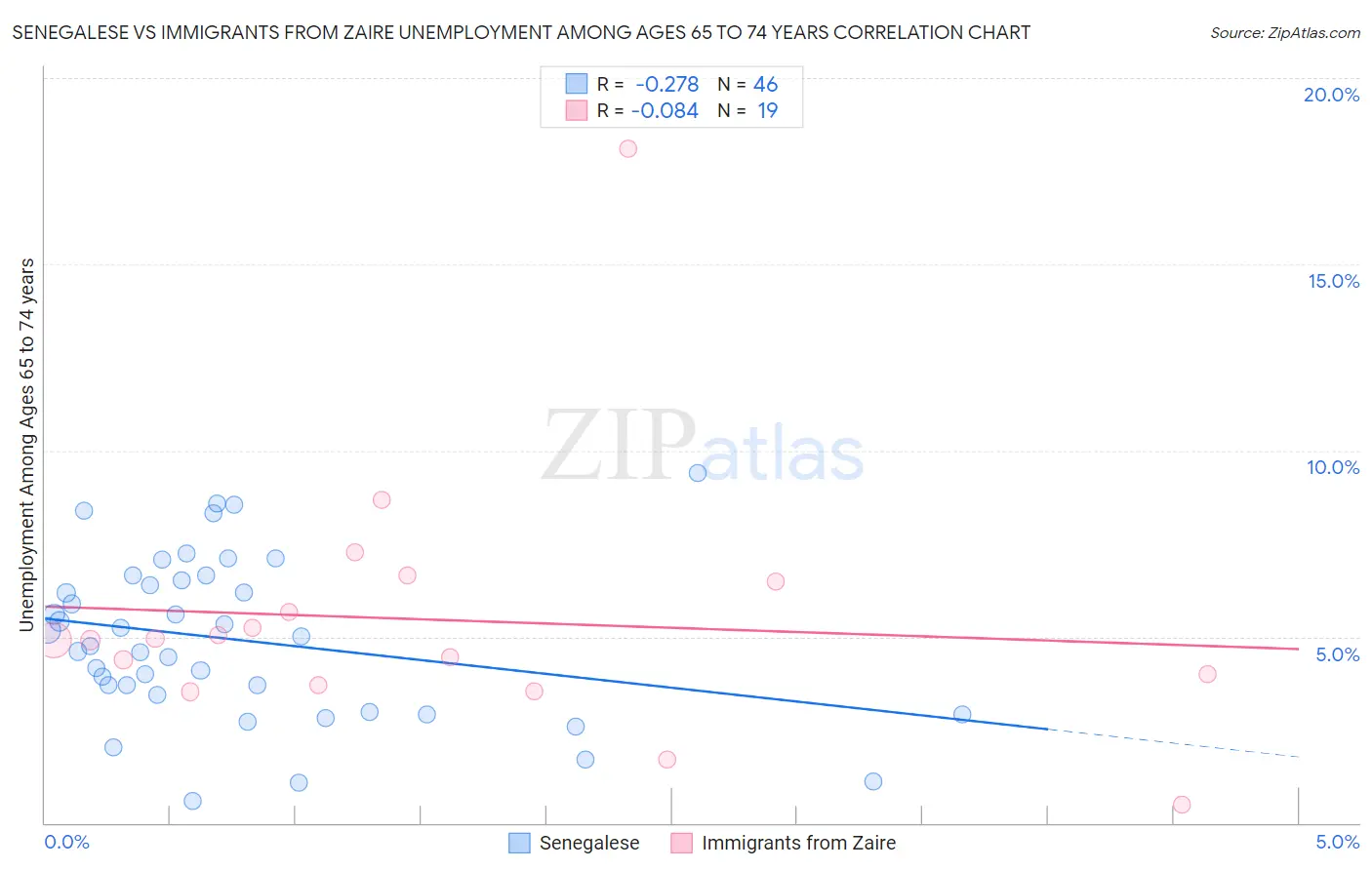 Senegalese vs Immigrants from Zaire Unemployment Among Ages 65 to 74 years