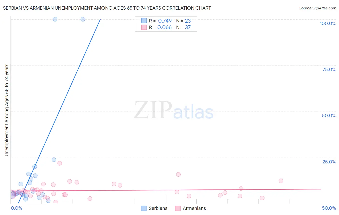 Serbian vs Armenian Unemployment Among Ages 65 to 74 years