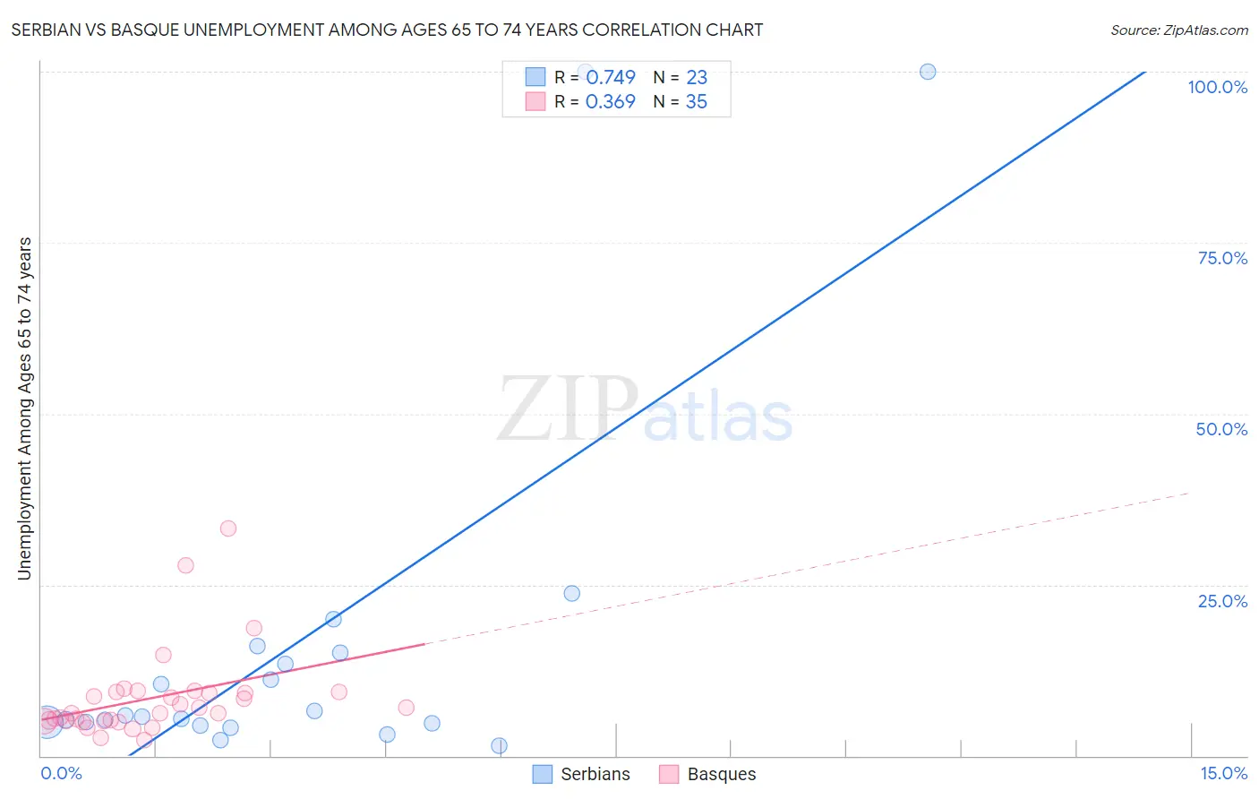 Serbian vs Basque Unemployment Among Ages 65 to 74 years