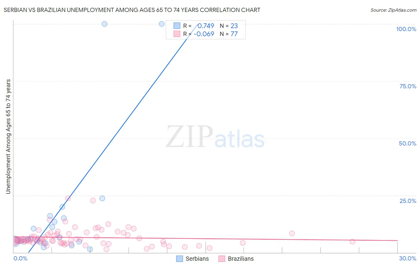 Serbian vs Brazilian Unemployment Among Ages 65 to 74 years