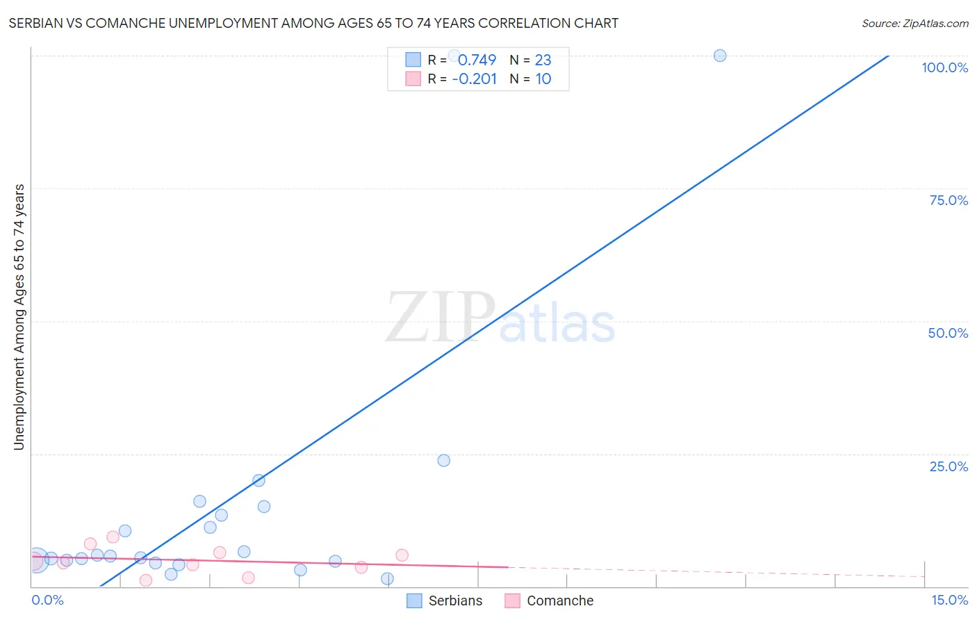 Serbian vs Comanche Unemployment Among Ages 65 to 74 years