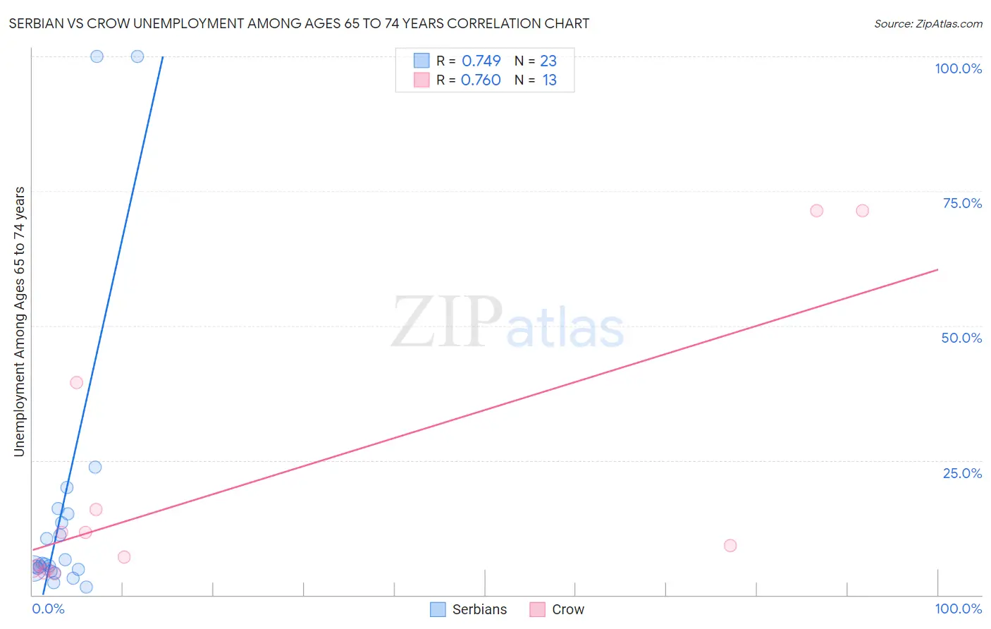 Serbian vs Crow Unemployment Among Ages 65 to 74 years