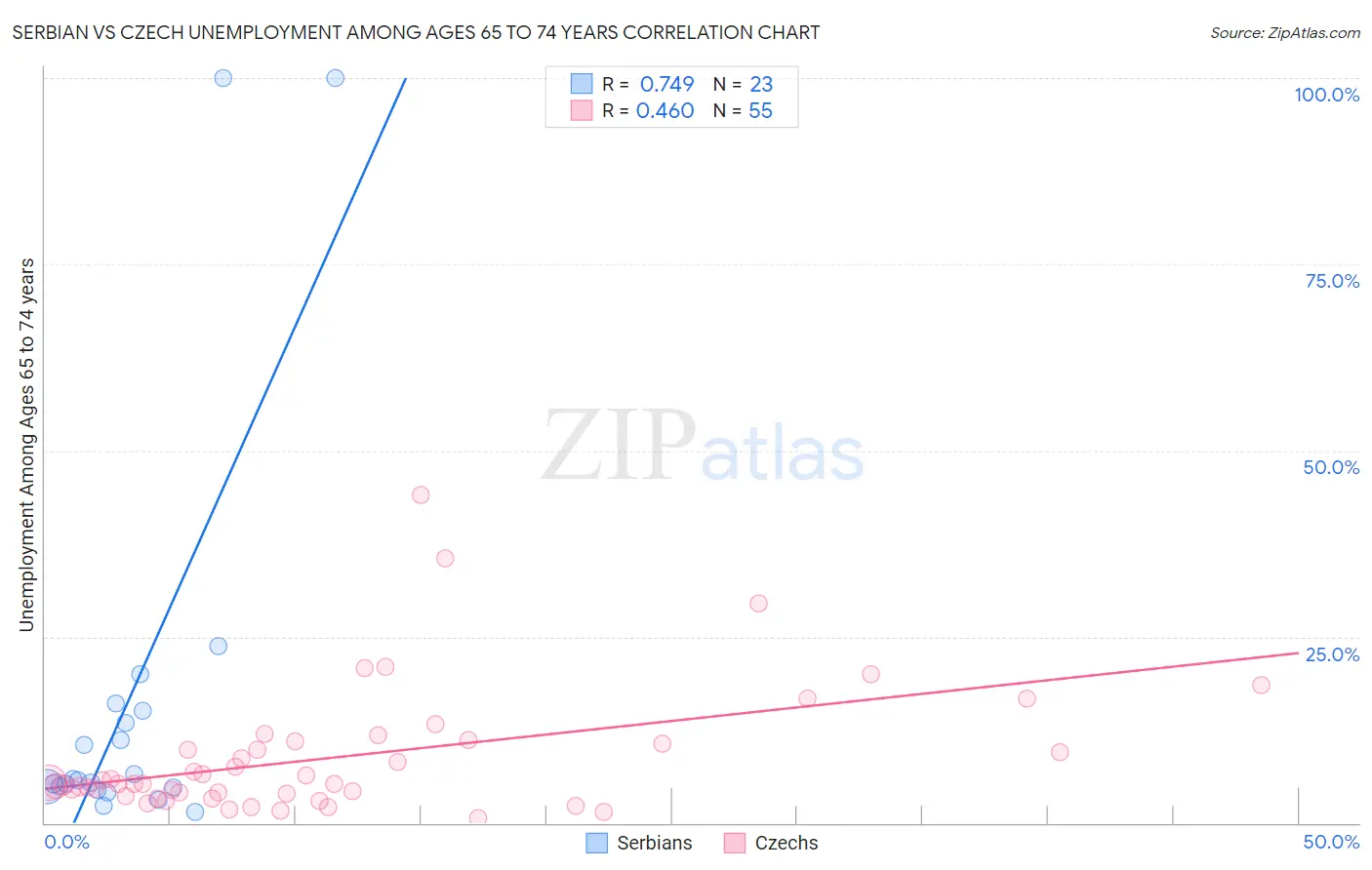 Serbian vs Czech Unemployment Among Ages 65 to 74 years