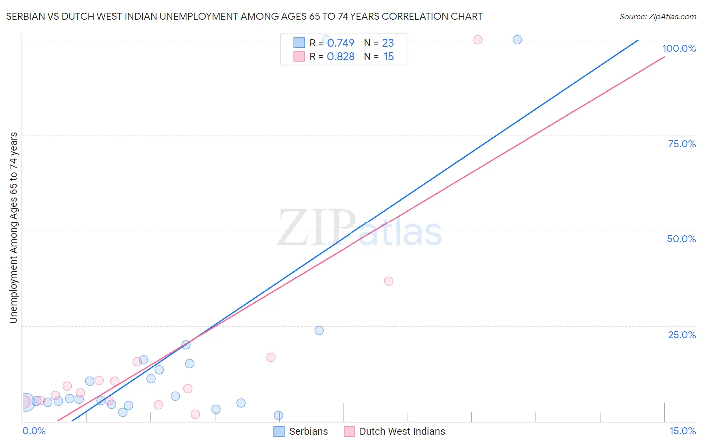 Serbian vs Dutch West Indian Unemployment Among Ages 65 to 74 years