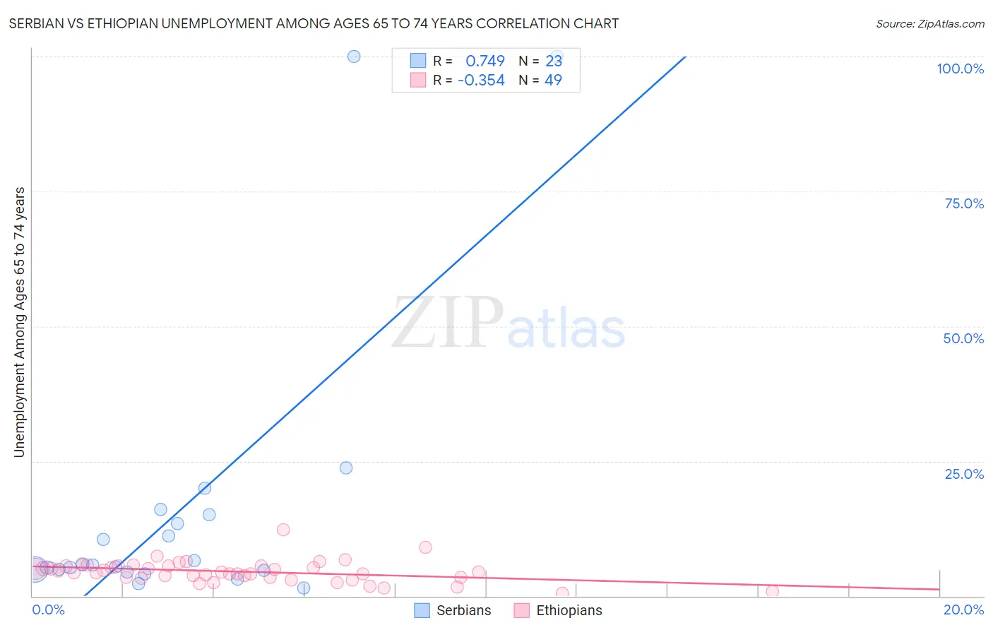 Serbian vs Ethiopian Unemployment Among Ages 65 to 74 years