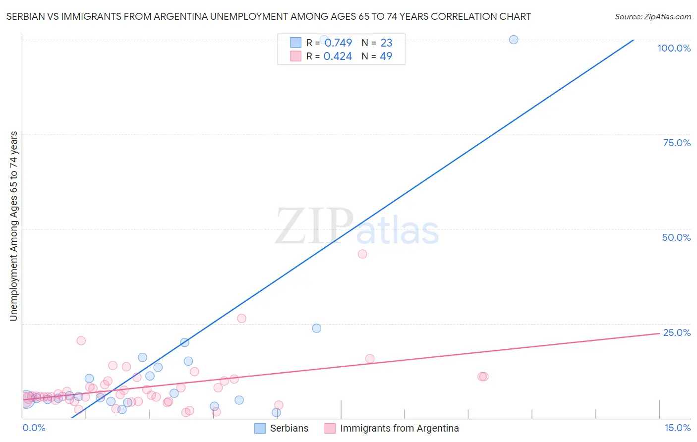 Serbian vs Immigrants from Argentina Unemployment Among Ages 65 to 74 years