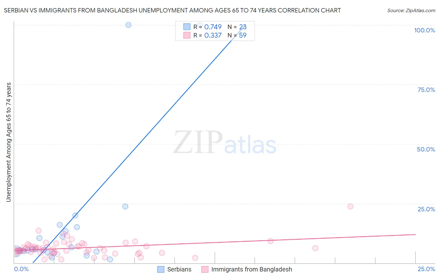 Serbian vs Immigrants from Bangladesh Unemployment Among Ages 65 to 74 years