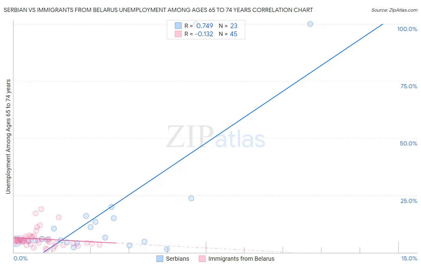 Serbian vs Immigrants from Belarus Unemployment Among Ages 65 to 74 years