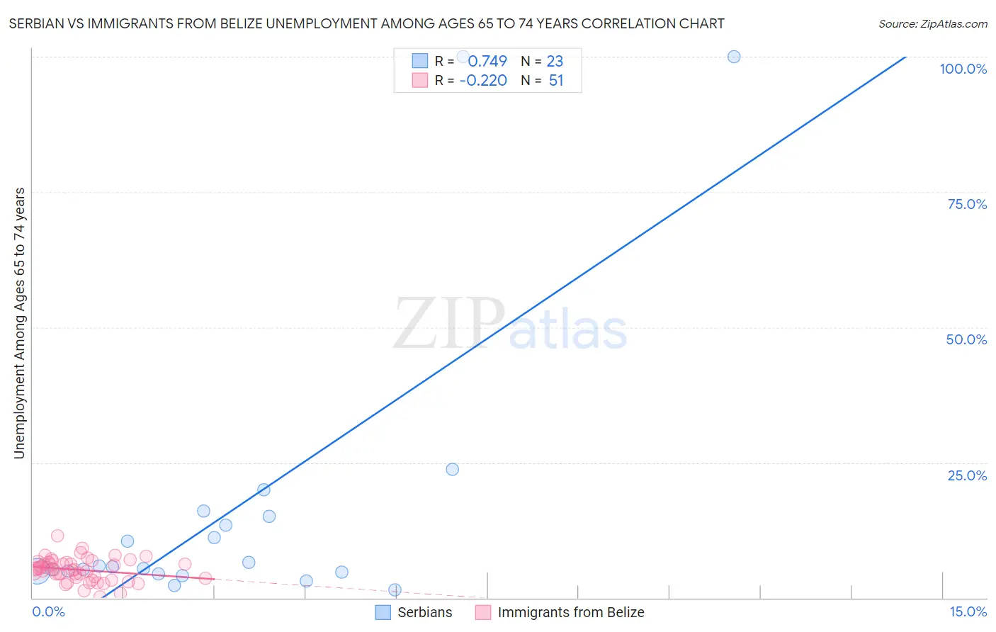 Serbian vs Immigrants from Belize Unemployment Among Ages 65 to 74 years