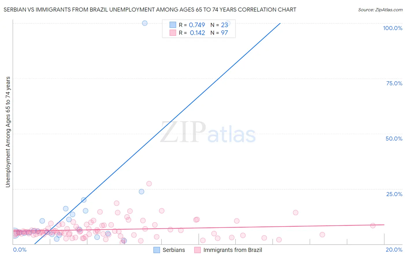 Serbian vs Immigrants from Brazil Unemployment Among Ages 65 to 74 years