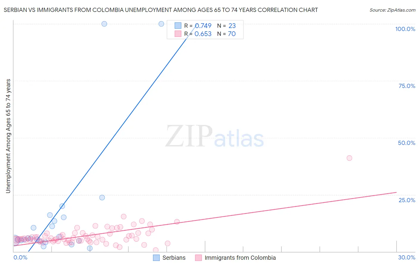 Serbian vs Immigrants from Colombia Unemployment Among Ages 65 to 74 years