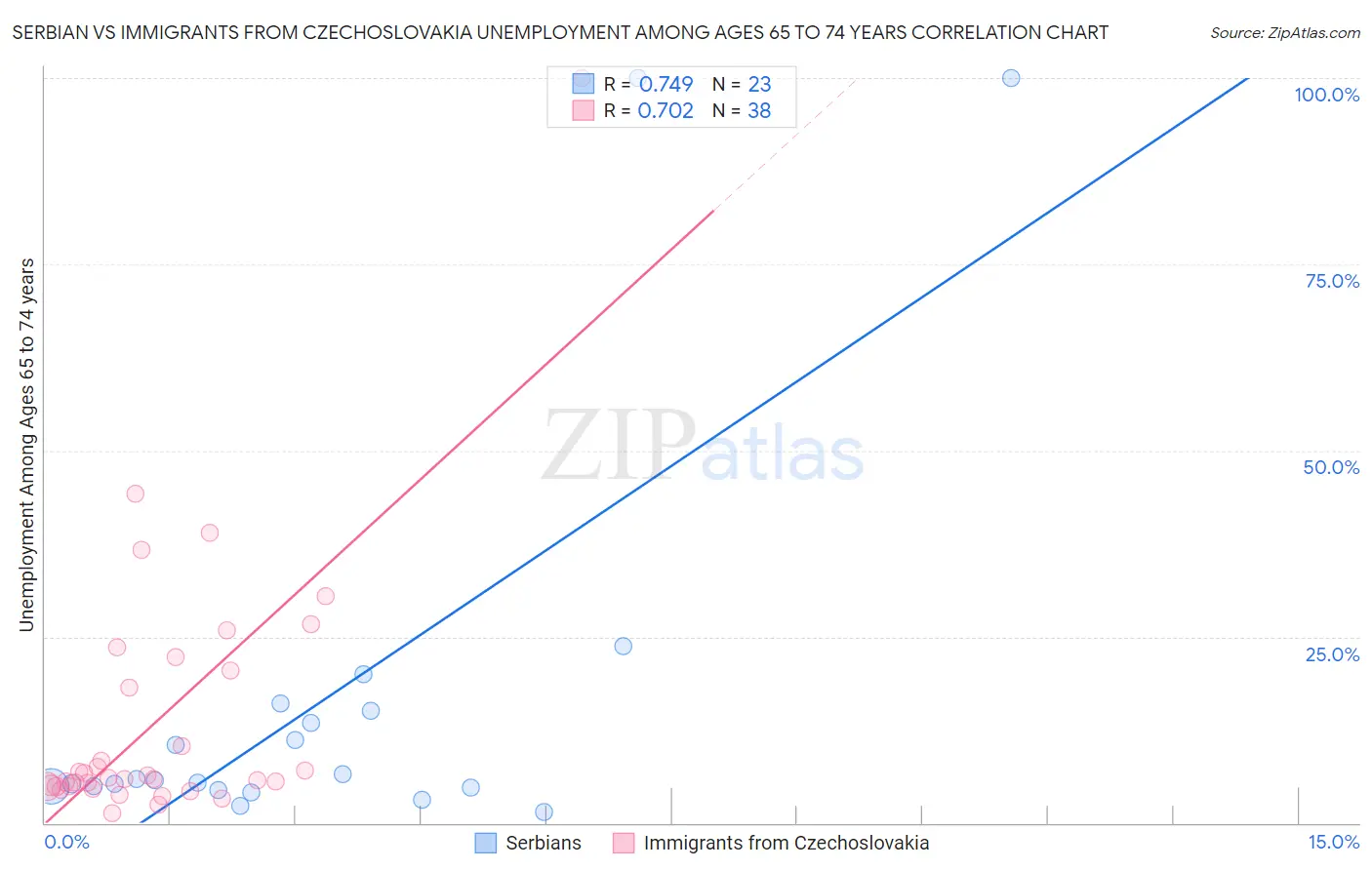 Serbian vs Immigrants from Czechoslovakia Unemployment Among Ages 65 to 74 years