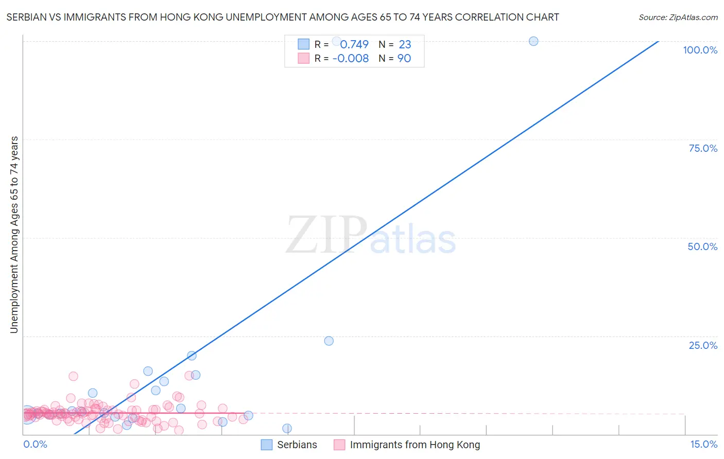 Serbian vs Immigrants from Hong Kong Unemployment Among Ages 65 to 74 years